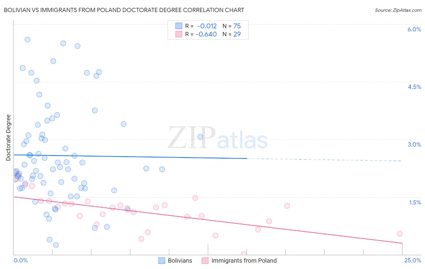 Bolivian vs Immigrants from Poland Doctorate Degree