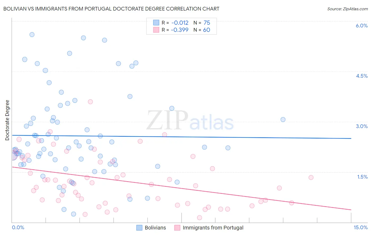 Bolivian vs Immigrants from Portugal Doctorate Degree