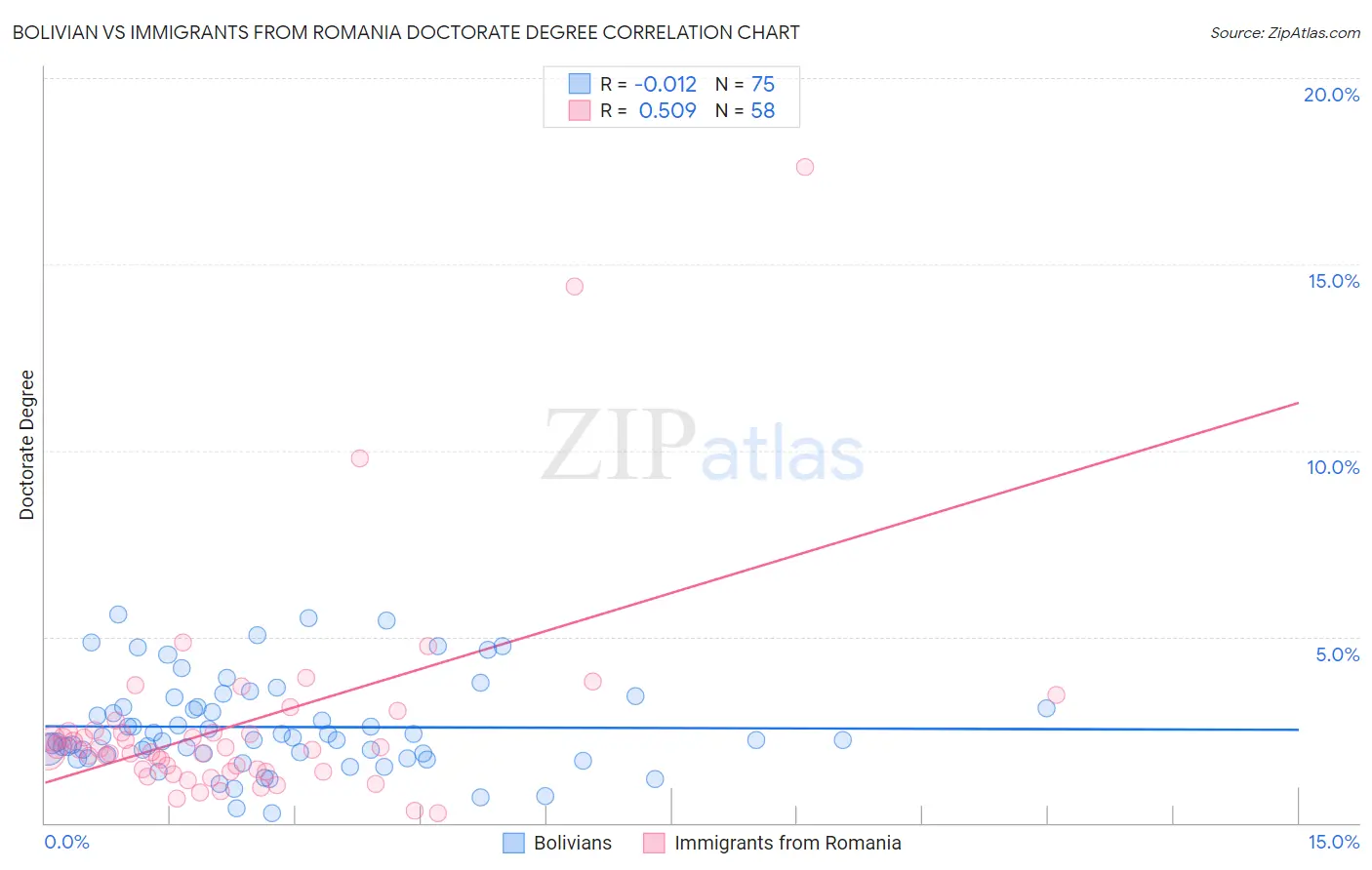Bolivian vs Immigrants from Romania Doctorate Degree
