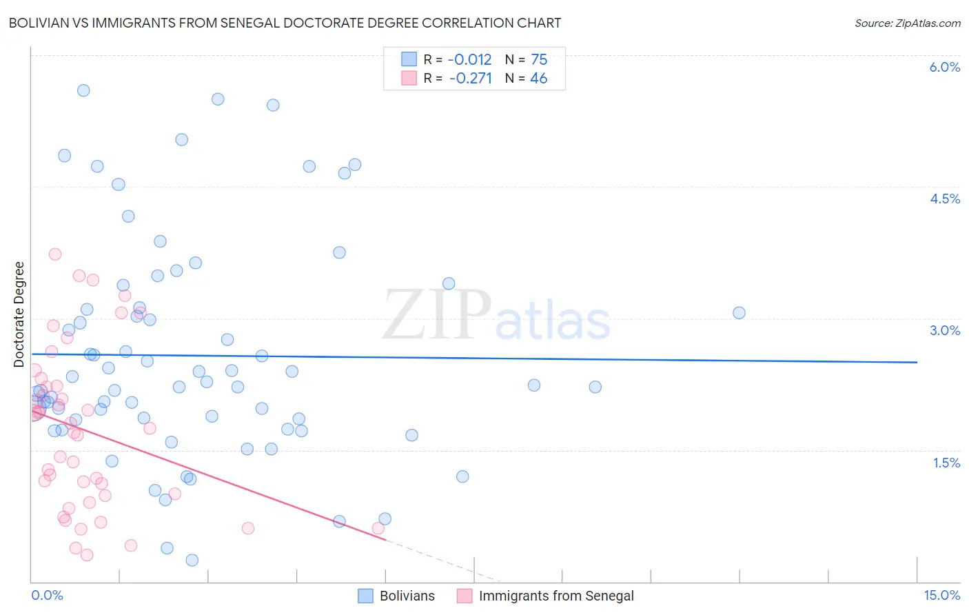 Bolivian vs Immigrants from Senegal Doctorate Degree