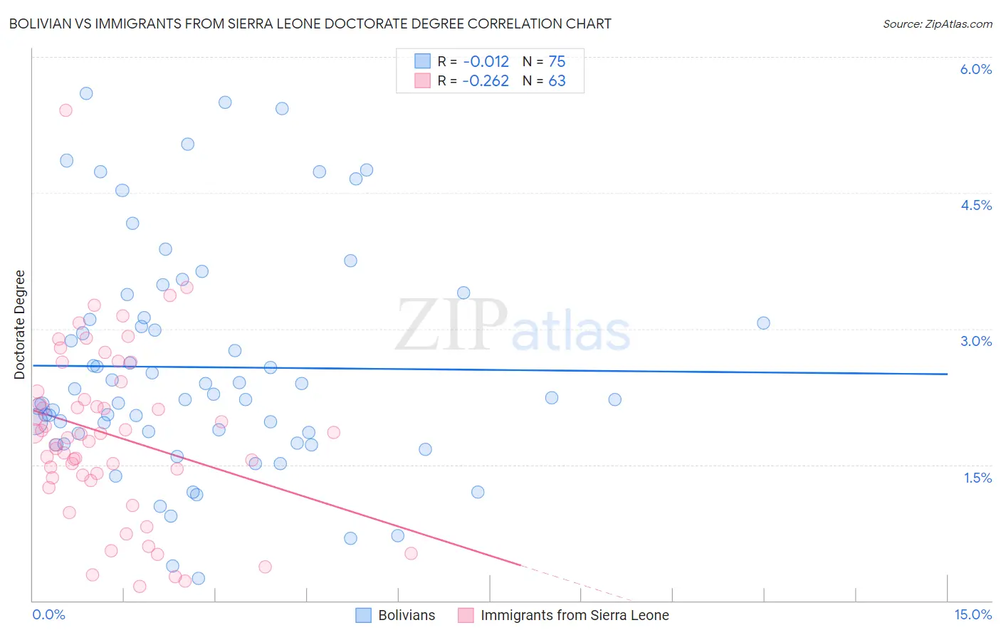 Bolivian vs Immigrants from Sierra Leone Doctorate Degree