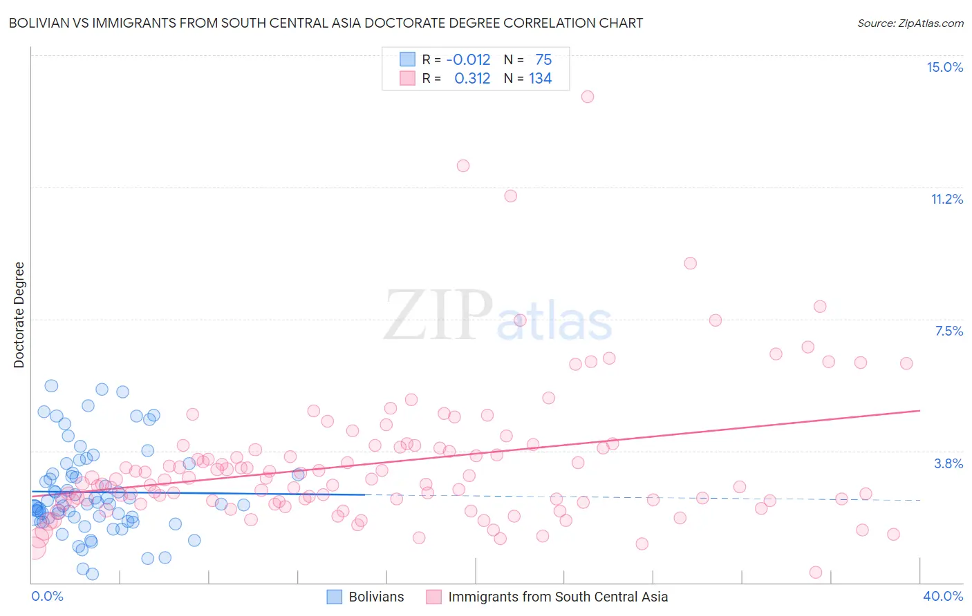 Bolivian vs Immigrants from South Central Asia Doctorate Degree