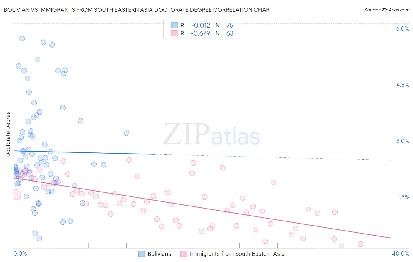 Bolivian vs Immigrants from South Eastern Asia Doctorate Degree