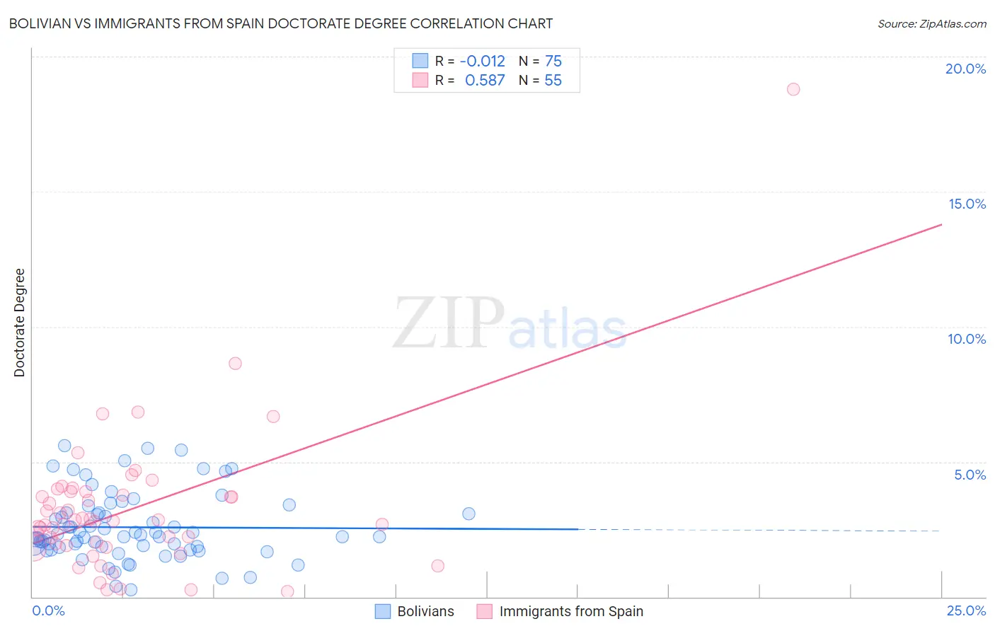 Bolivian vs Immigrants from Spain Doctorate Degree