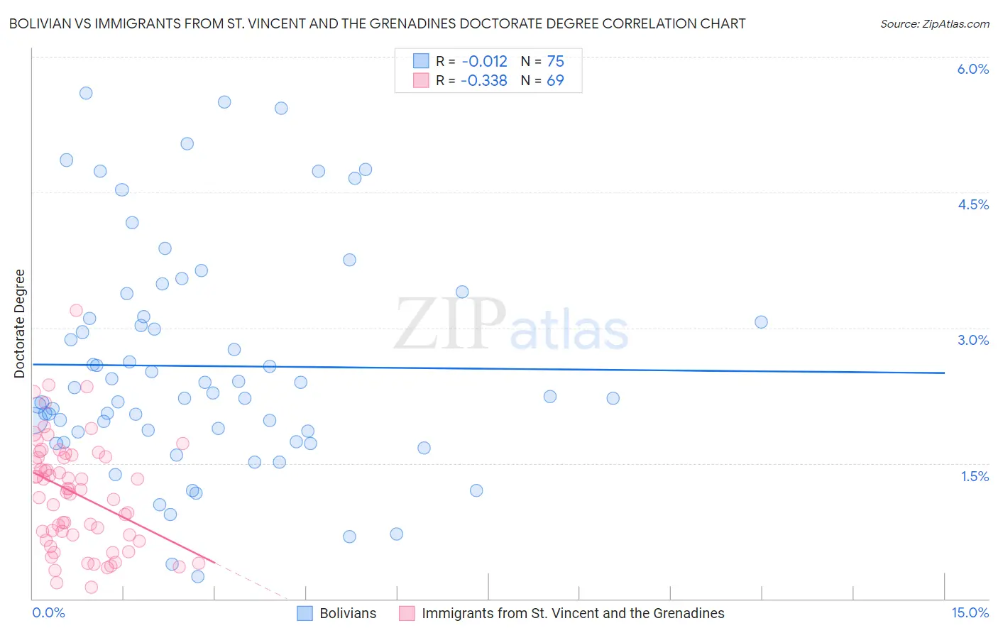 Bolivian vs Immigrants from St. Vincent and the Grenadines Doctorate Degree