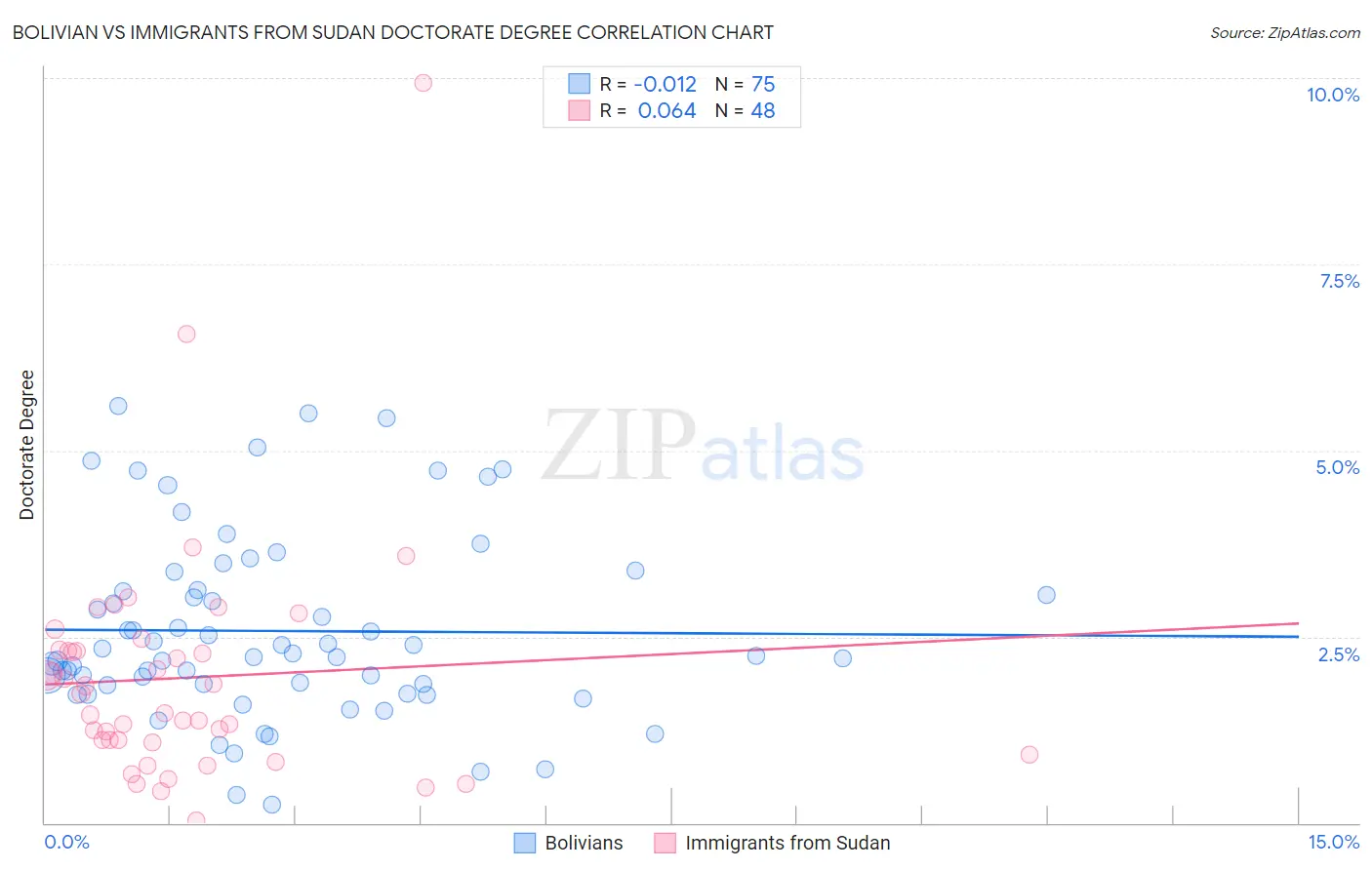 Bolivian vs Immigrants from Sudan Doctorate Degree