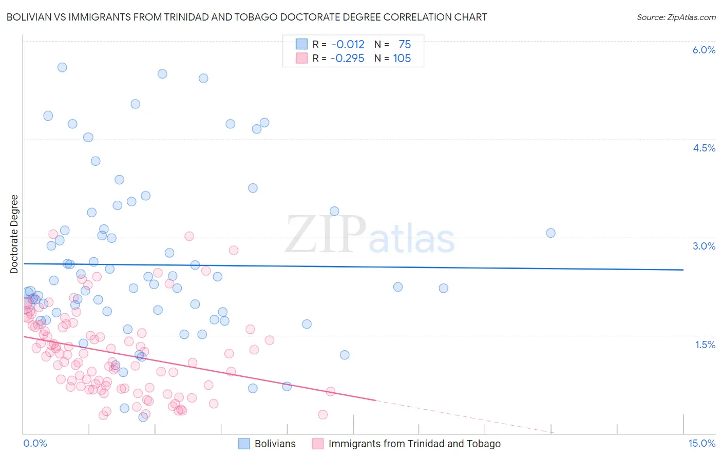 Bolivian vs Immigrants from Trinidad and Tobago Doctorate Degree