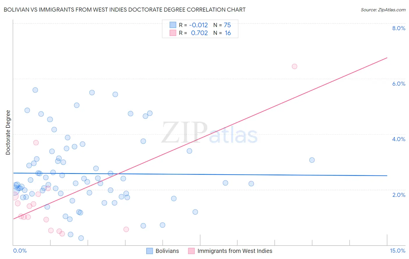 Bolivian vs Immigrants from West Indies Doctorate Degree