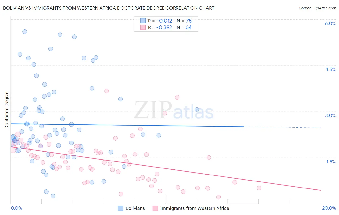 Bolivian vs Immigrants from Western Africa Doctorate Degree