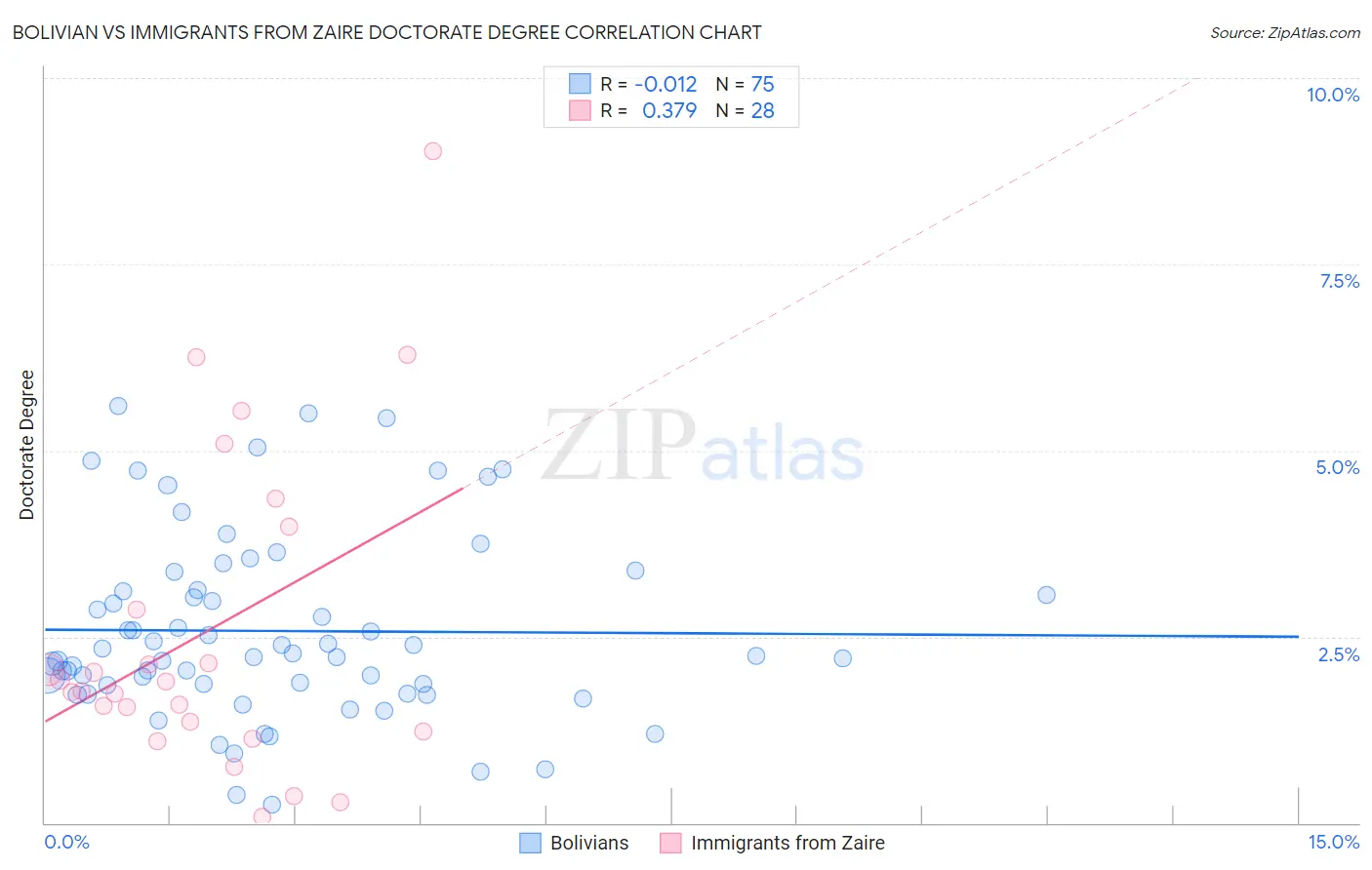 Bolivian vs Immigrants from Zaire Doctorate Degree