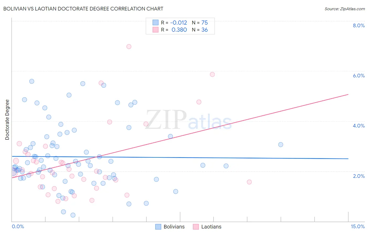 Bolivian vs Laotian Doctorate Degree