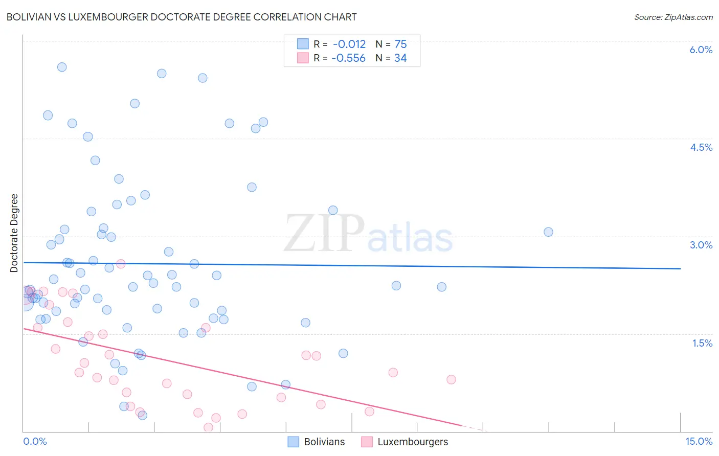 Bolivian vs Luxembourger Doctorate Degree