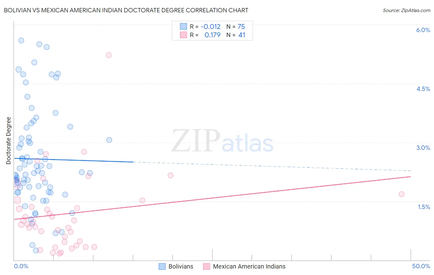Bolivian vs Mexican American Indian Doctorate Degree