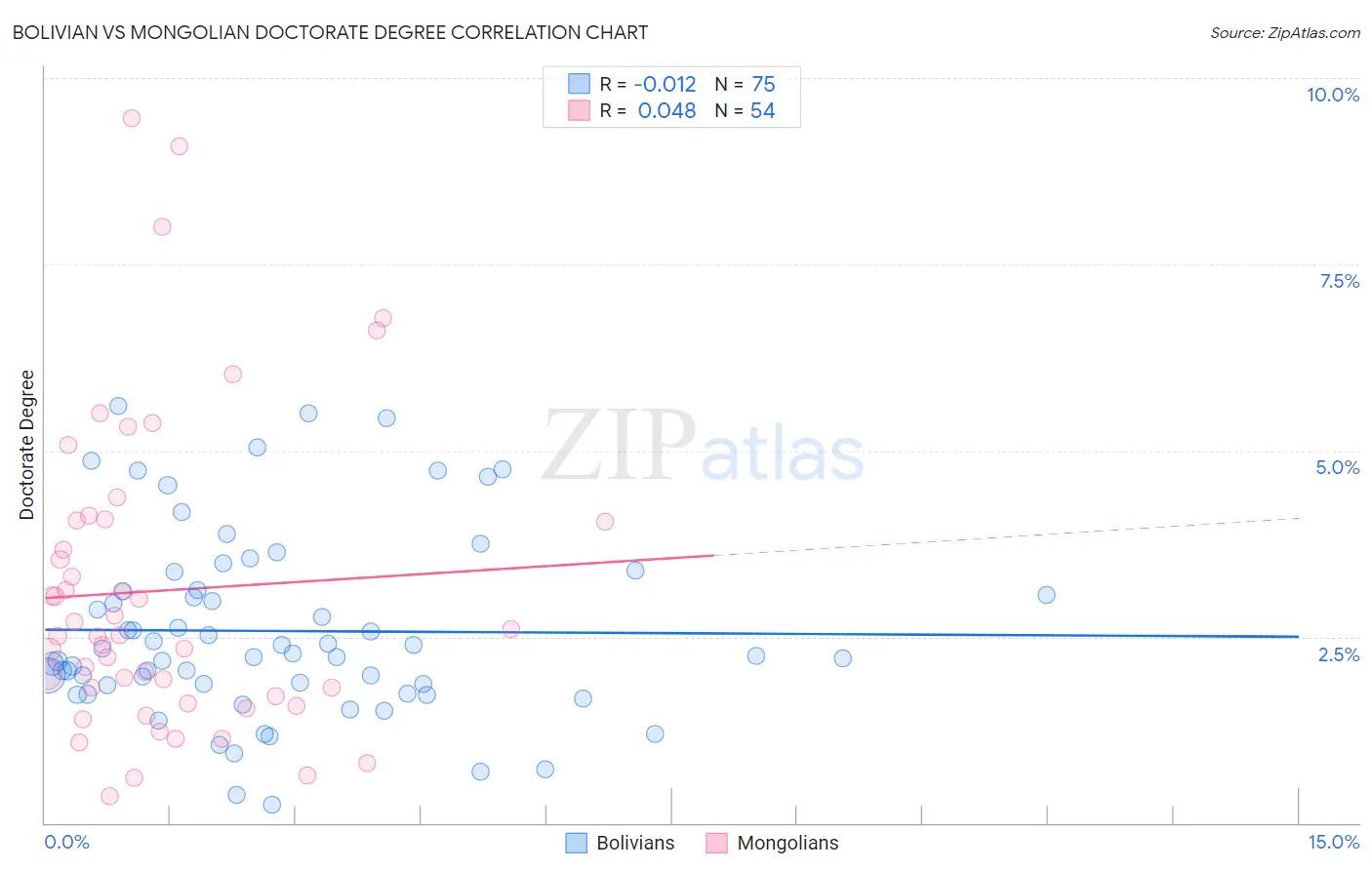 Bolivian vs Mongolian Doctorate Degree