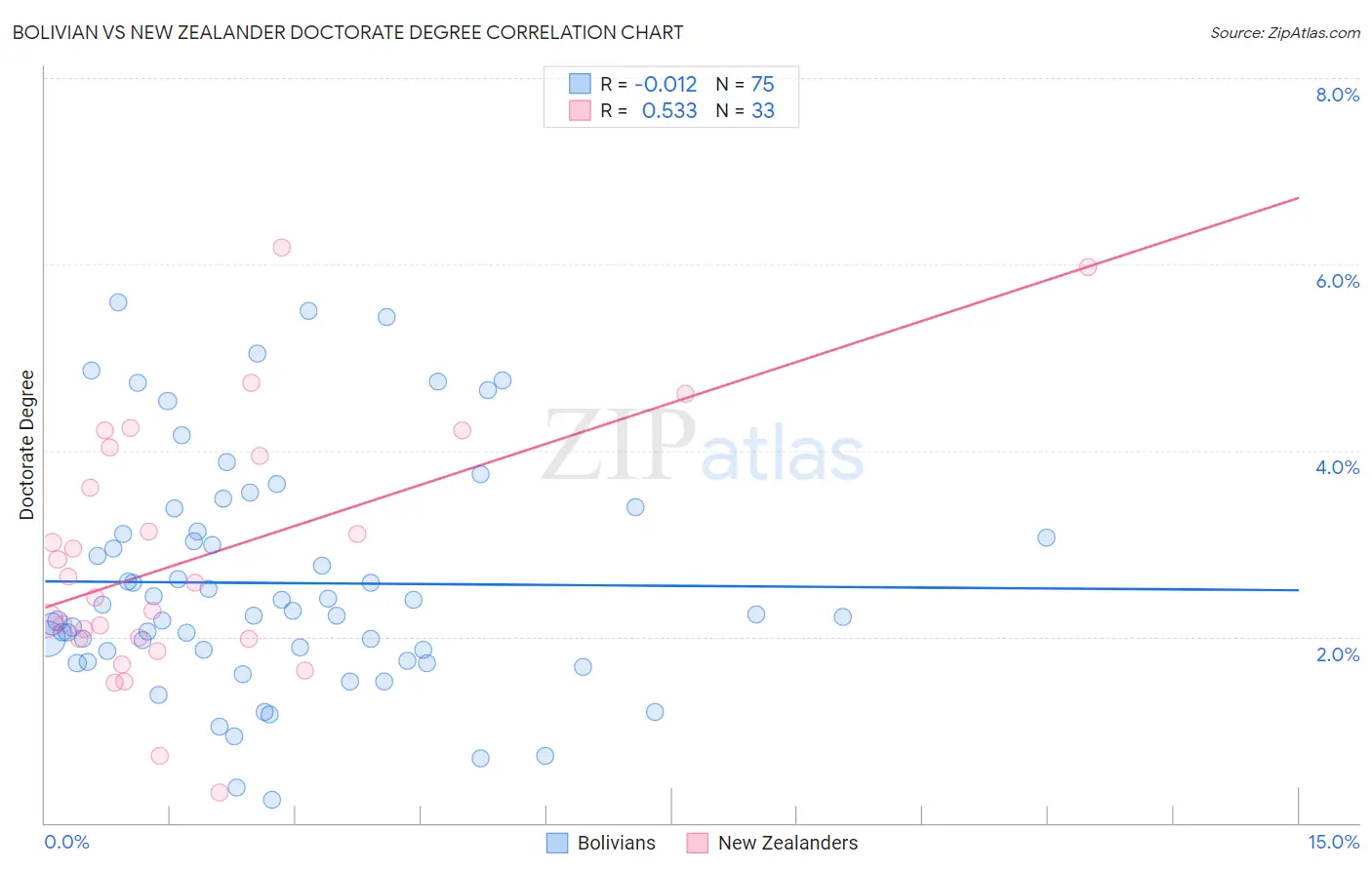 Bolivian vs New Zealander Doctorate Degree