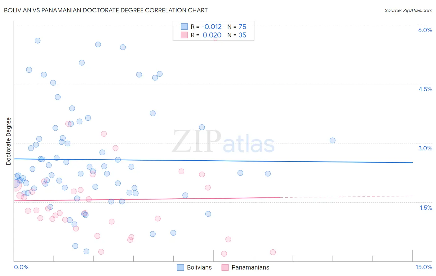 Bolivian vs Panamanian Doctorate Degree