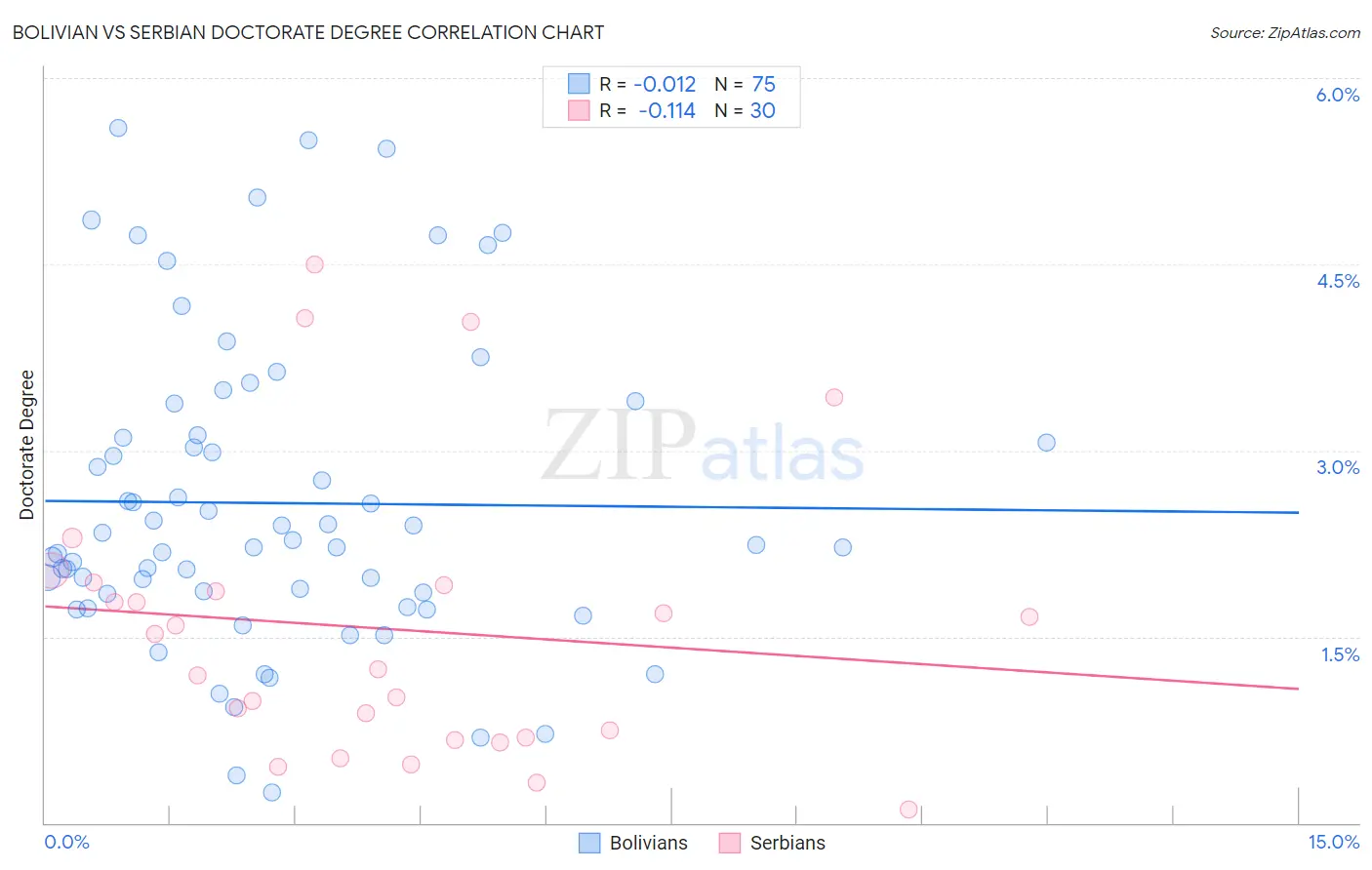 Bolivian vs Serbian Doctorate Degree