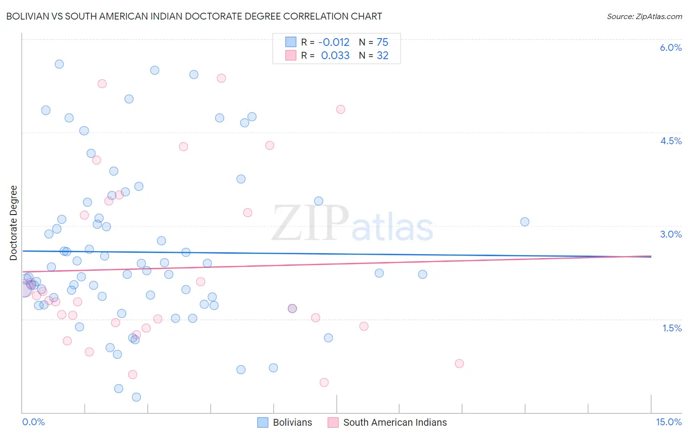 Bolivian vs South American Indian Doctorate Degree