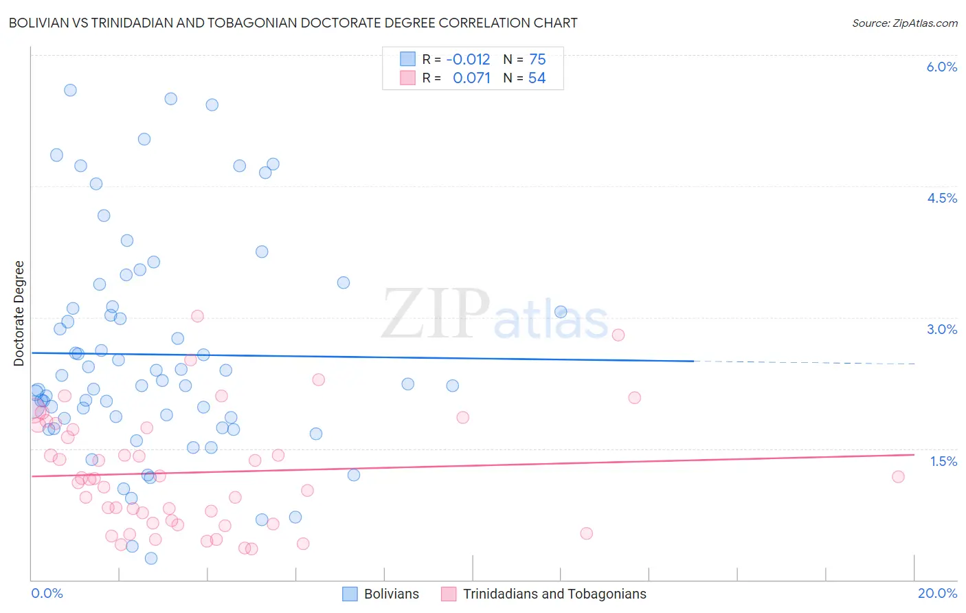 Bolivian vs Trinidadian and Tobagonian Doctorate Degree