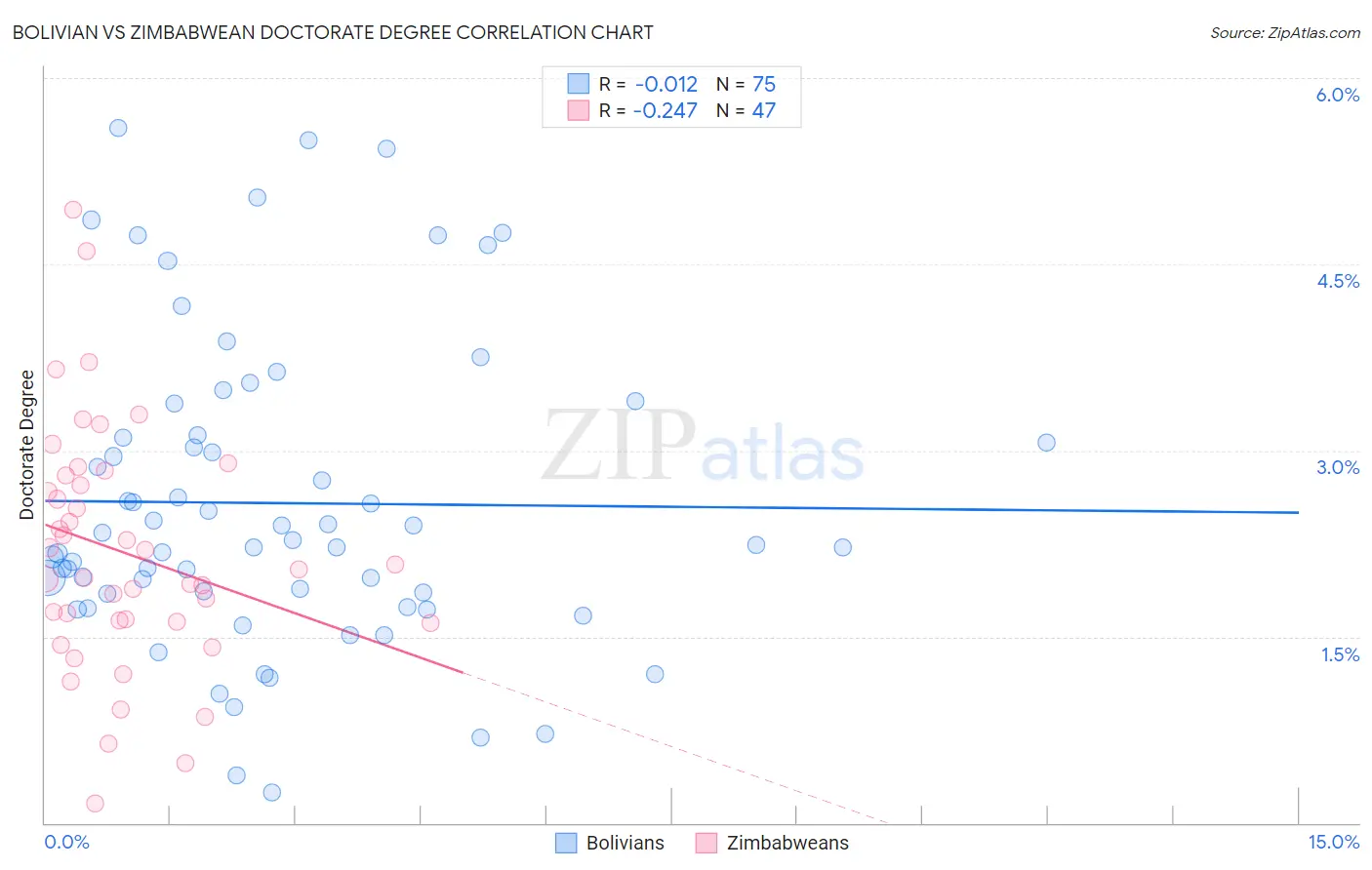 Bolivian vs Zimbabwean Doctorate Degree