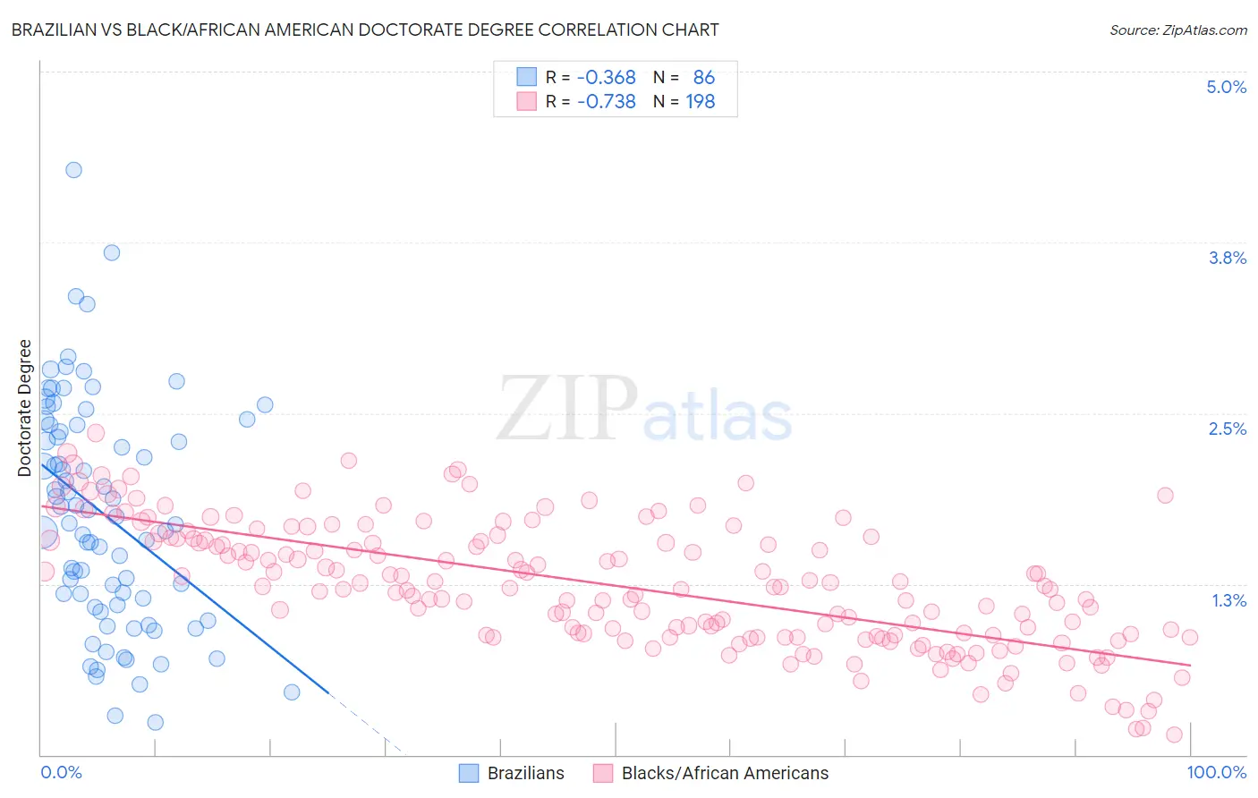 Brazilian vs Black/African American Doctorate Degree