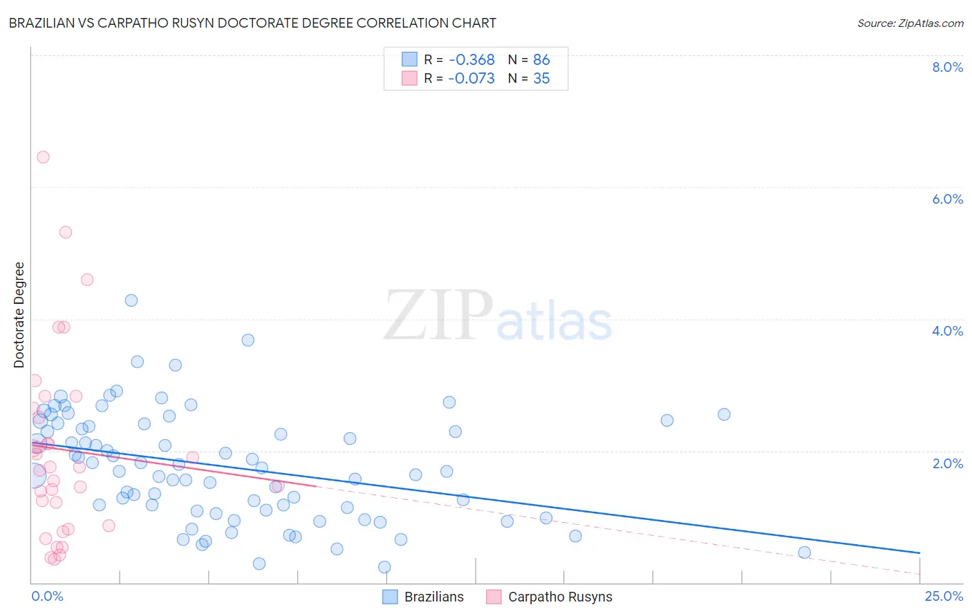 Brazilian vs Carpatho Rusyn Doctorate Degree