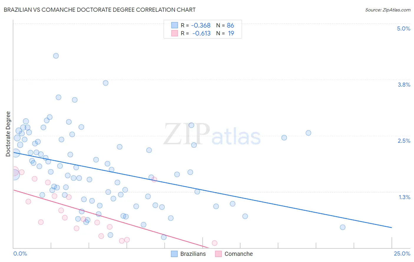 Brazilian vs Comanche Doctorate Degree