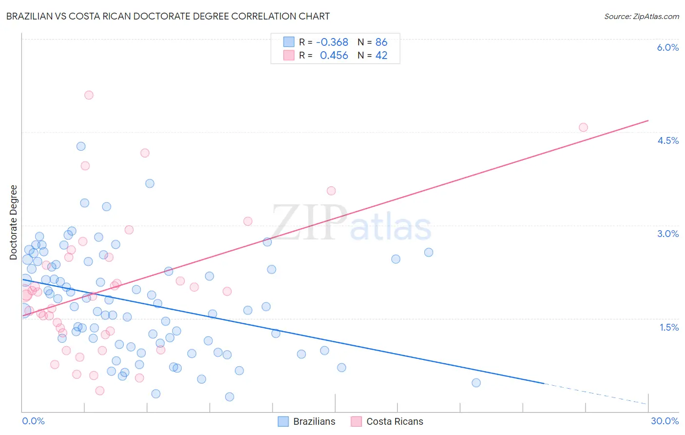 Brazilian vs Costa Rican Doctorate Degree
