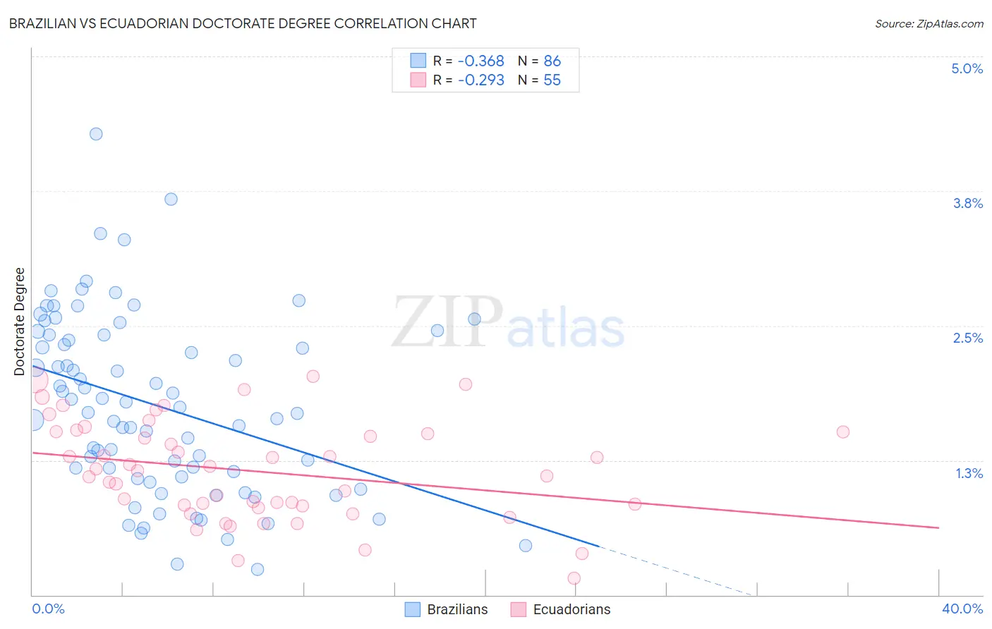 Brazilian vs Ecuadorian Doctorate Degree