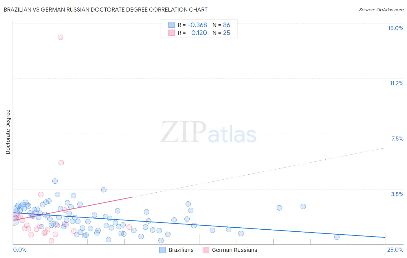 Brazilian vs German Russian Doctorate Degree