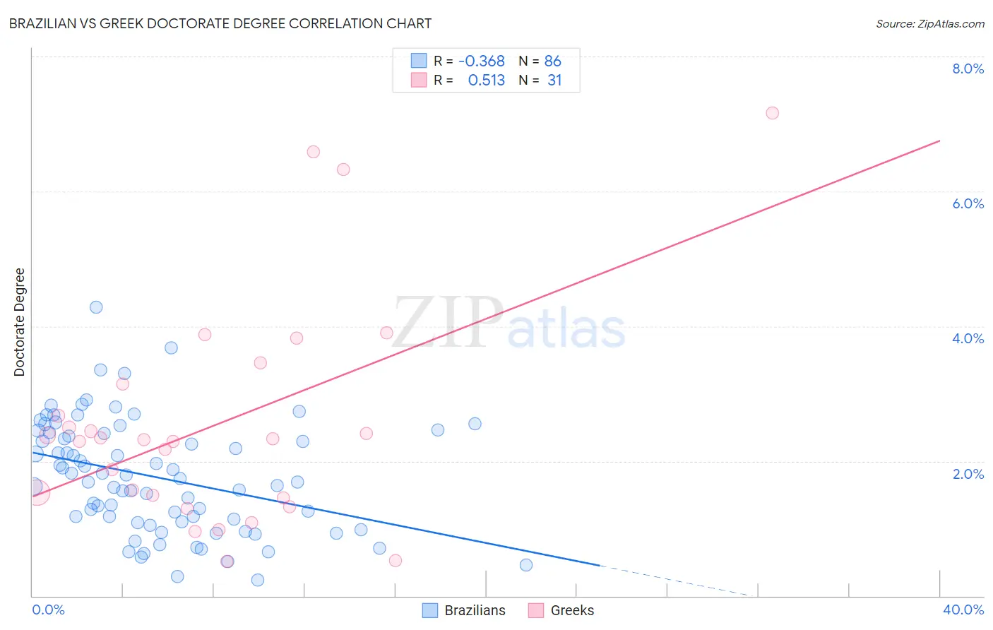Brazilian vs Greek Doctorate Degree