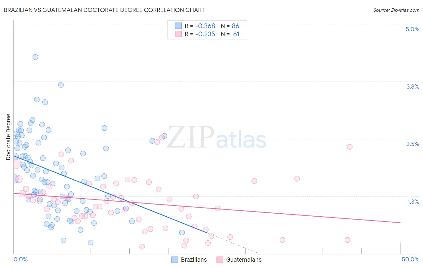 Brazilian vs Guatemalan Doctorate Degree