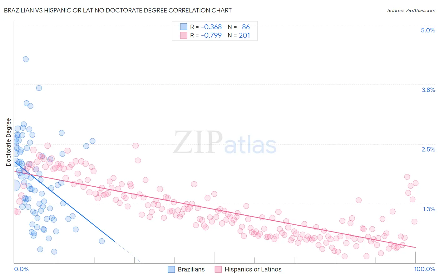 Brazilian vs Hispanic or Latino Doctorate Degree