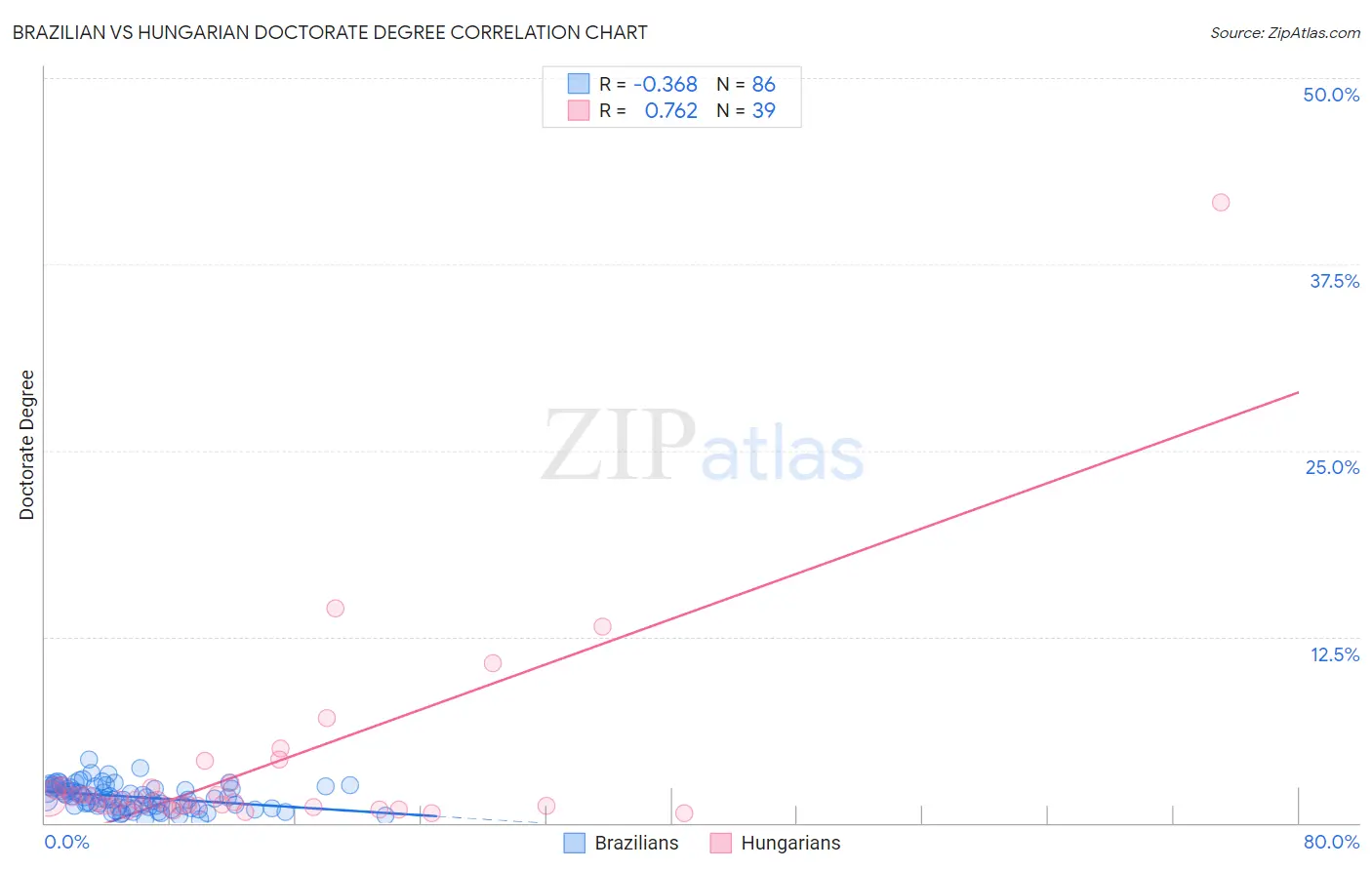 Brazilian vs Hungarian Doctorate Degree