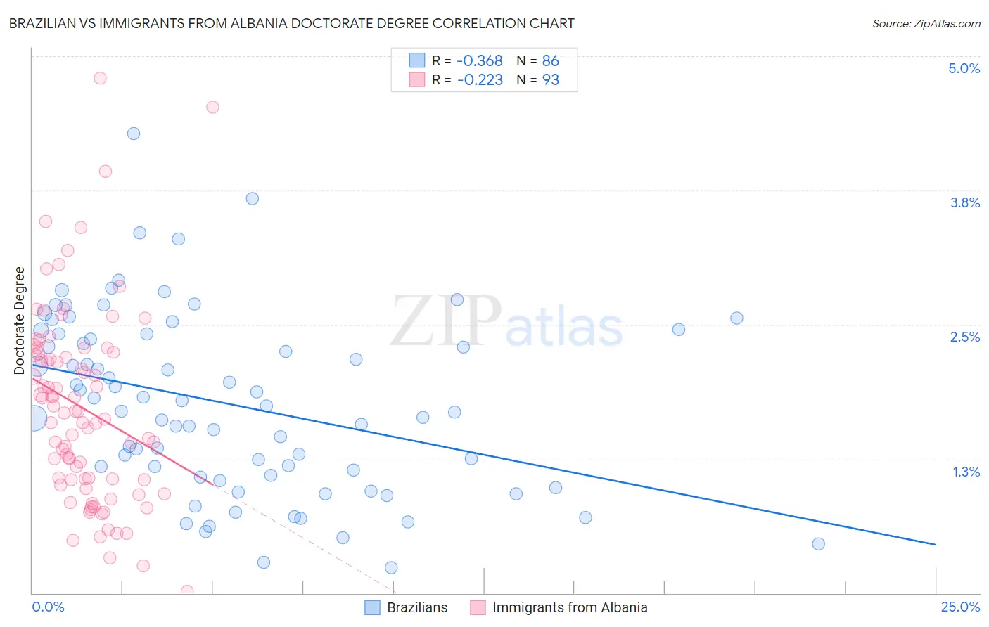 Brazilian vs Immigrants from Albania Doctorate Degree