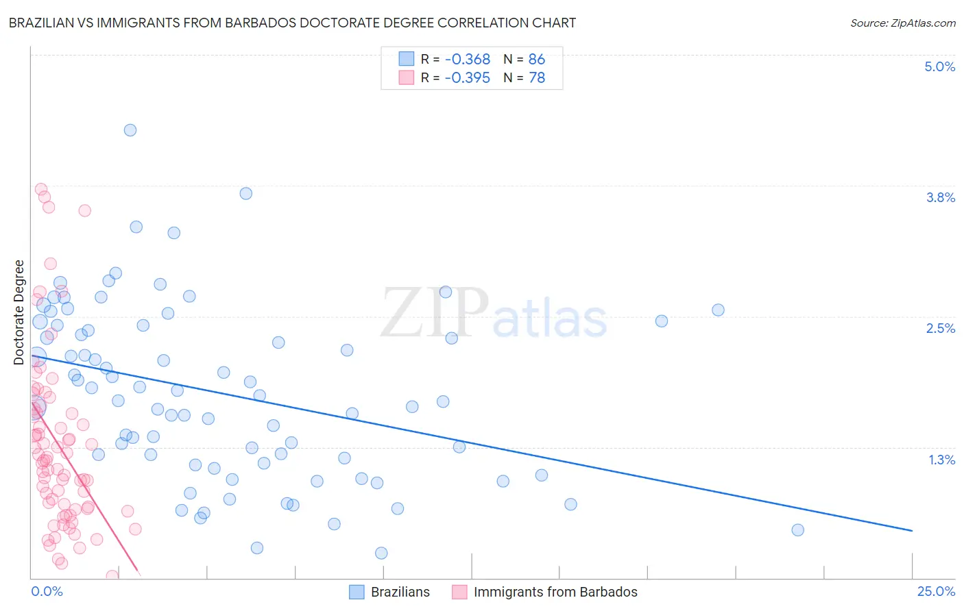 Brazilian vs Immigrants from Barbados Doctorate Degree