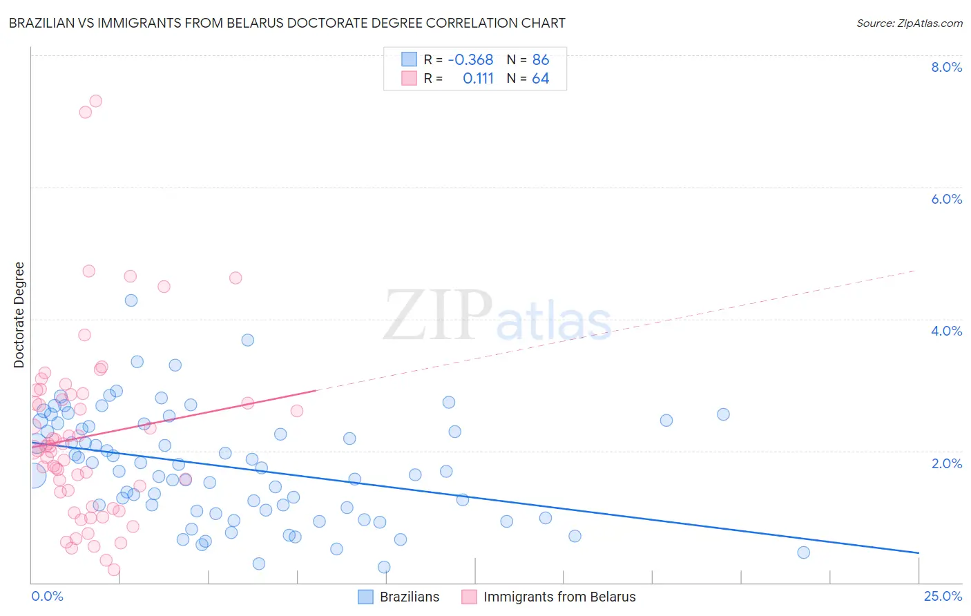 Brazilian vs Immigrants from Belarus Doctorate Degree