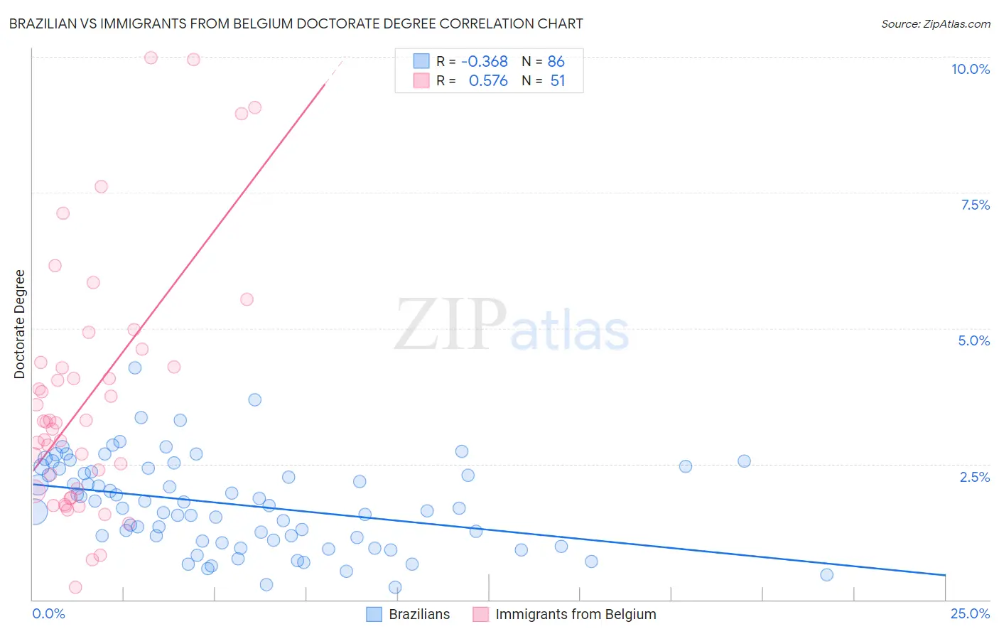 Brazilian vs Immigrants from Belgium Doctorate Degree
