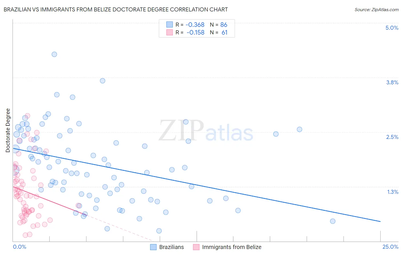 Brazilian vs Immigrants from Belize Doctorate Degree