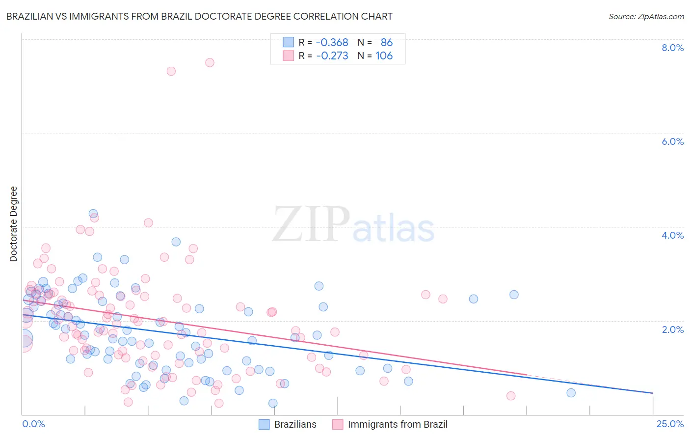 Brazilian vs Immigrants from Brazil Doctorate Degree