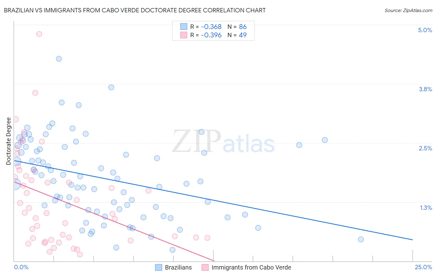 Brazilian vs Immigrants from Cabo Verde Doctorate Degree
