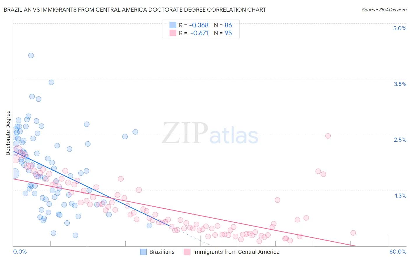 Brazilian vs Immigrants from Central America Doctorate Degree