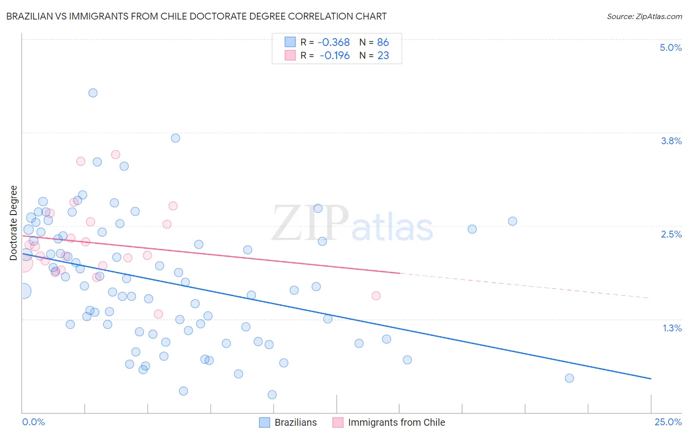 Brazilian vs Immigrants from Chile Doctorate Degree
