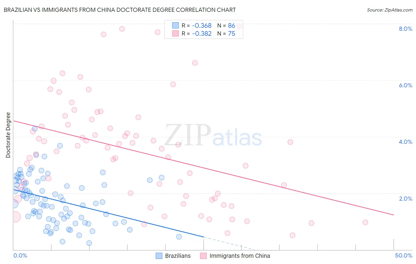 Brazilian vs Immigrants from China Doctorate Degree