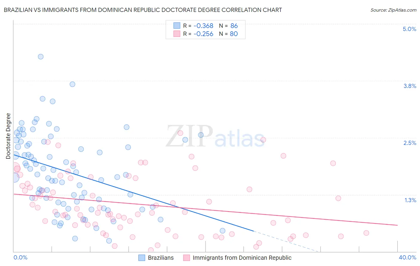 Brazilian vs Immigrants from Dominican Republic Doctorate Degree