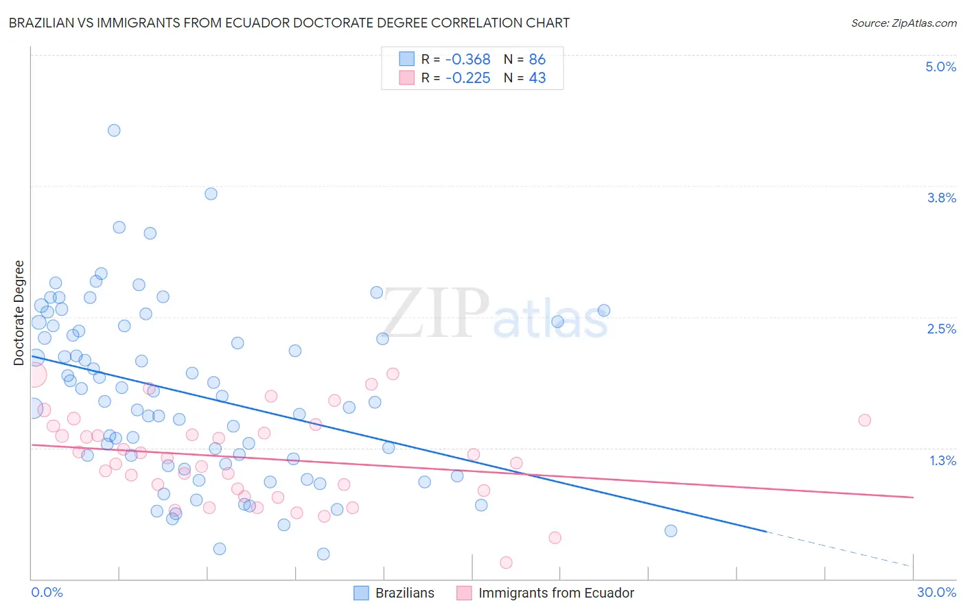 Brazilian vs Immigrants from Ecuador Doctorate Degree