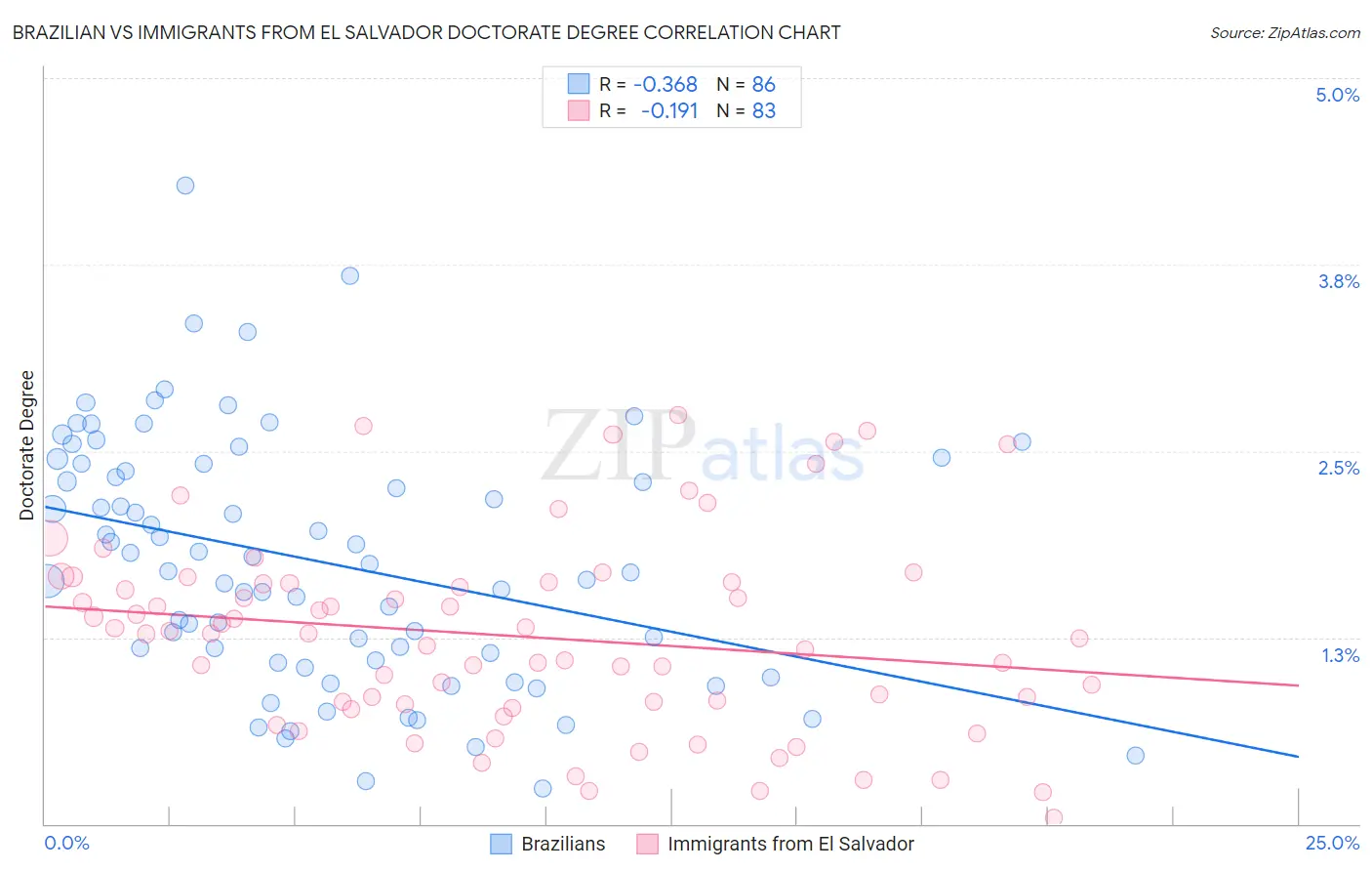 Brazilian vs Immigrants from El Salvador Doctorate Degree