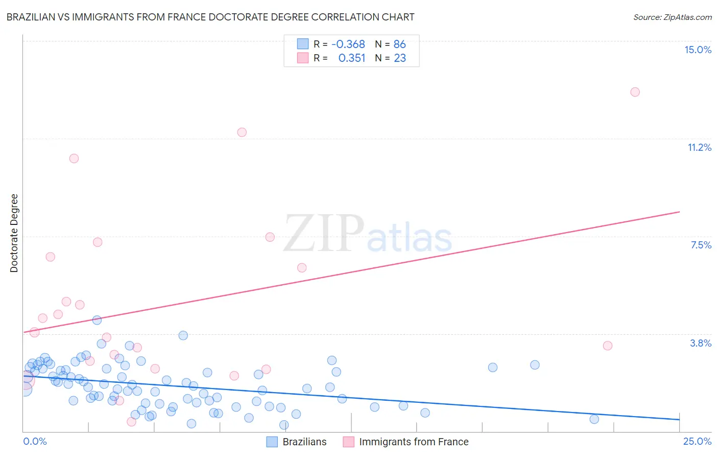 Brazilian vs Immigrants from France Doctorate Degree