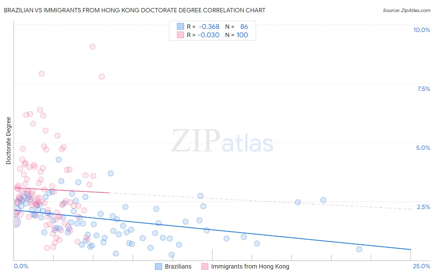 Brazilian vs Immigrants from Hong Kong Doctorate Degree