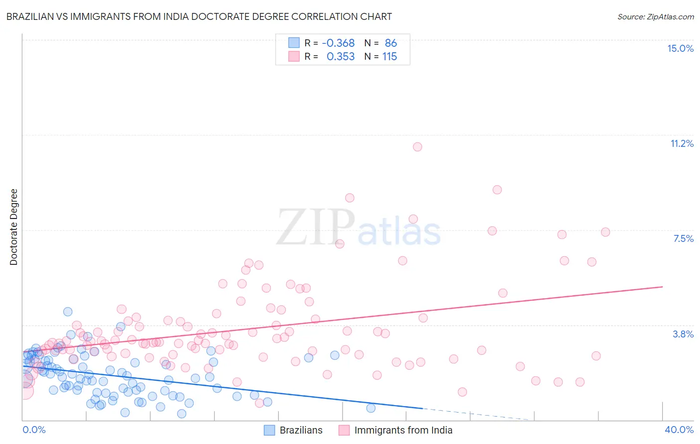 Brazilian vs Immigrants from India Doctorate Degree